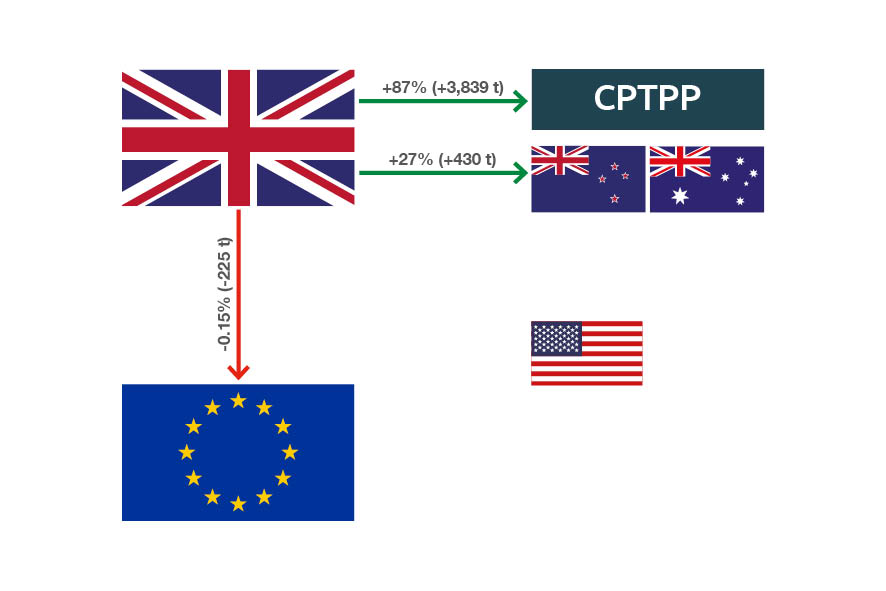 Predicted impact of joining CPTPP on UK’s cheese exports 